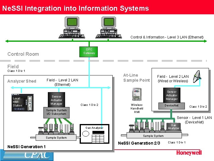 Ne. SSI Integration into Information Systems Control & Information - Level 3 LAN (Ethernet)