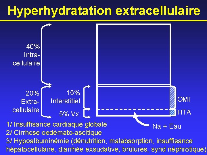 Hyperhydratation extracellulaire 40% Intracellulaire 20% Extracellulaire 15% Interstitiel OMI 5% Vx HTA 1/ Insuffisance