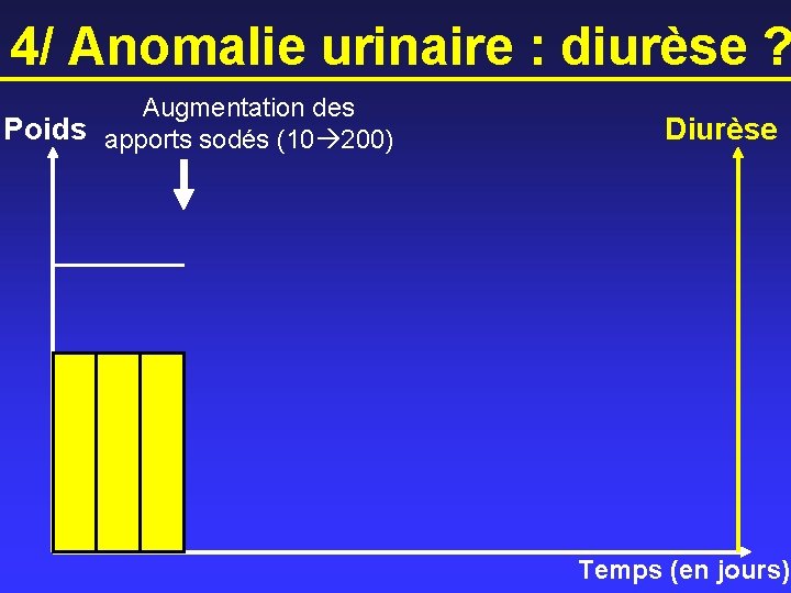 4/ Anomalie urinaire : diurèse ? Augmentation des Poids apports sodés (10 200) Diurèse