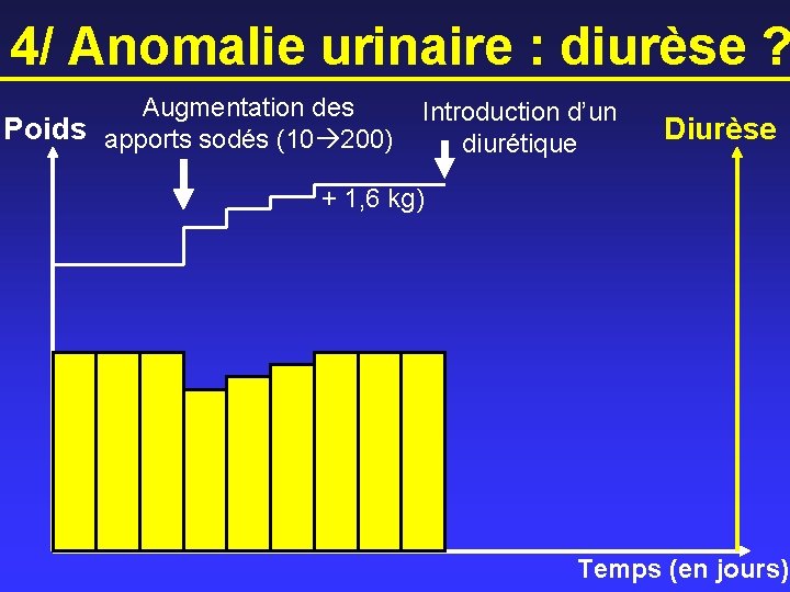 4/ Anomalie urinaire : diurèse ? Augmentation des Poids apports sodés (10 200) Introduction