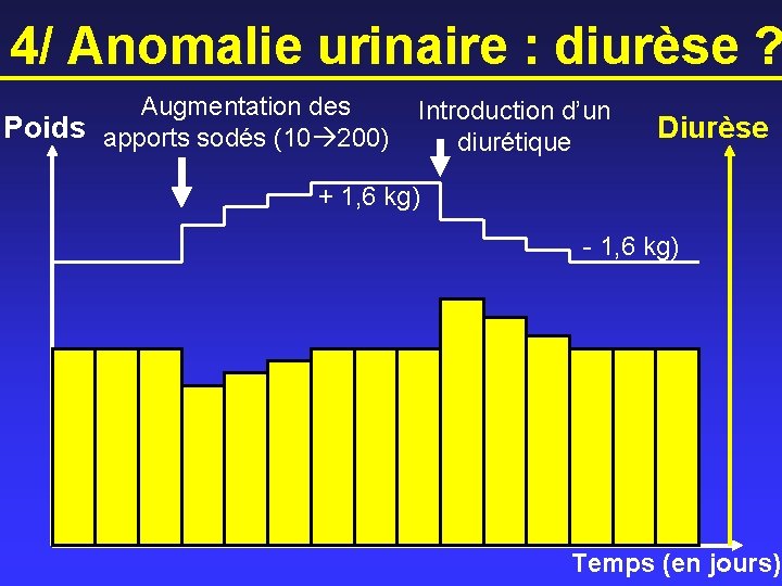 4/ Anomalie urinaire : diurèse ? Augmentation des Poids apports sodés (10 200) Introduction