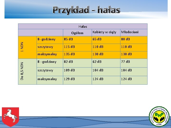 Przykład - hałas Hałas Do 0, 5 NDN 1 NDN Ogółem Kobiety w ciąży Przykład - hałas Hałas Do 0, 5 NDN 1 NDN Ogółem Kobiety w ciąży