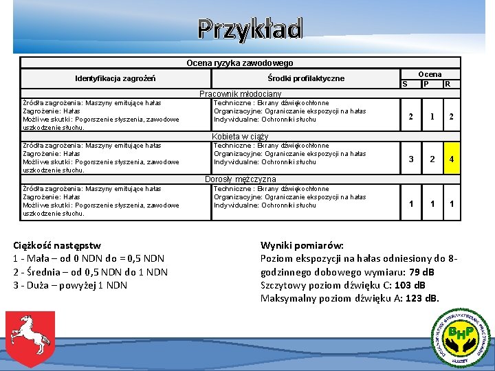 Przykład Ocena ryzyka zawodowego Identyfikacja zagrożeń Środki profilaktyczne Ocena P R S Pracownik młodociany Przykład Ocena ryzyka zawodowego Identyfikacja zagrożeń Środki profilaktyczne Ocena P R S Pracownik młodociany