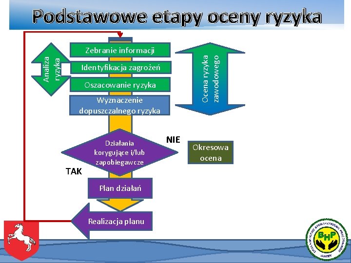 Zebranie informacji Ocena ryzyka zawodowego Analiza ryzyka Podstawowe etapy oceny ryzyka Identyfikacja zagrożeń Oszacowanie Zebranie informacji Ocena ryzyka zawodowego Analiza ryzyka Podstawowe etapy oceny ryzyka Identyfikacja zagrożeń Oszacowanie