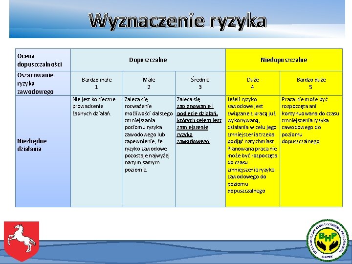 Wyznaczenie ryzyka Ocena dopuszczalności Oszacowanie ryzyka zawodowego Niezbędne działania Dopuszczalne Bardzo małe 1 Nie Wyznaczenie ryzyka Ocena dopuszczalności Oszacowanie ryzyka zawodowego Niezbędne działania Dopuszczalne Bardzo małe 1 Nie