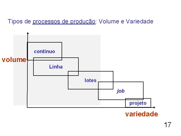 Tipos de processos de produção: Volume e Variedade contínuo volume Linha lotes job projeto