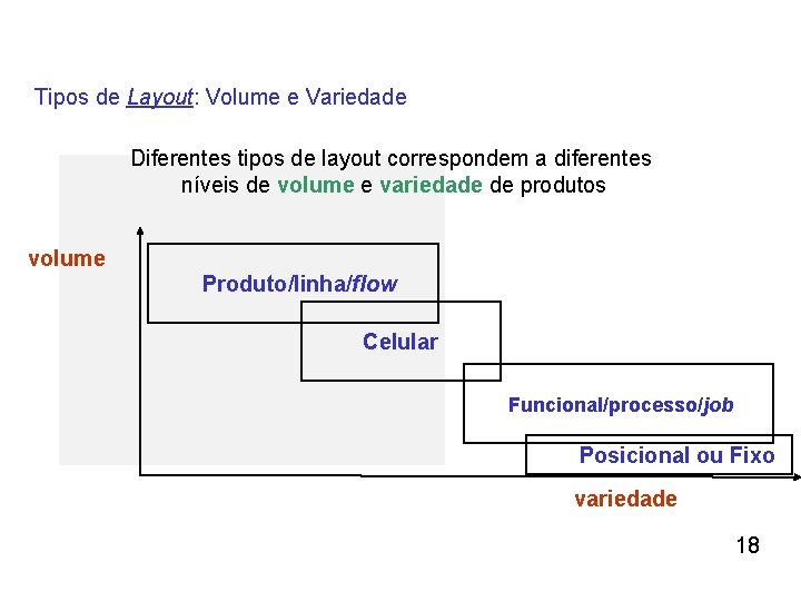 Tipos de Layout: Volume e Variedade Diferentes tipos de layout correspondem a diferentes níveis