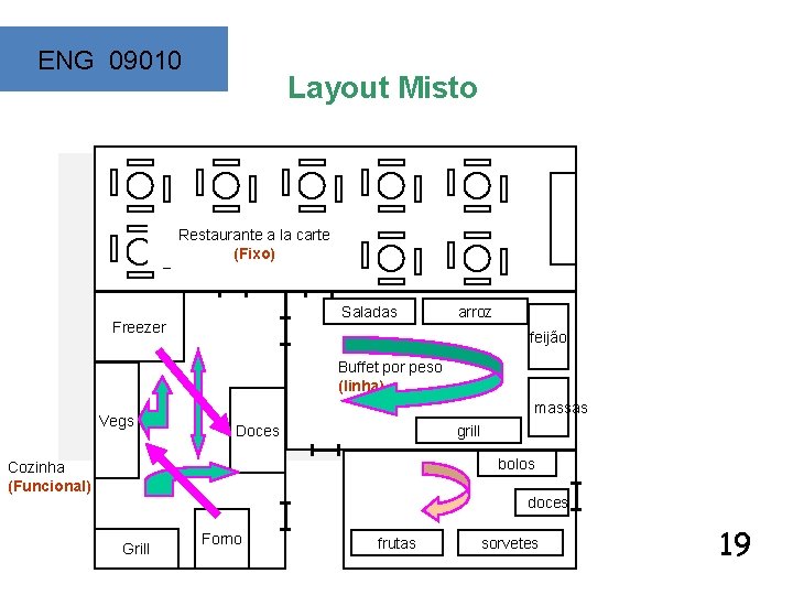 ENG 09010 Layout Misto Restaurante a la carte (Fixo) Saladas Freezer arroz feijão Buffet