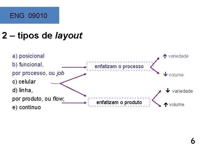 ENG 09010 V 2 – tipos de layout a) posicional b) funcional, por processo,