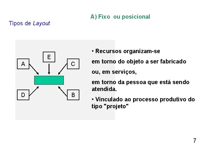 A) Fixo ou posicional Tipos de Layout • Recursos organizam-se E A C em