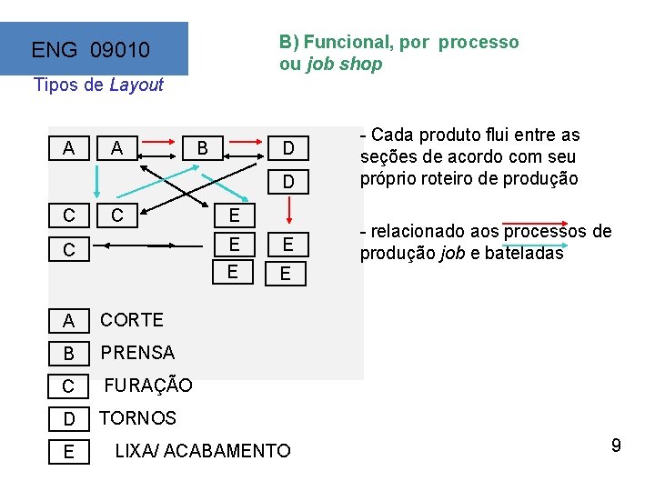 B) Funcional, por processo ou job shop ENG 09010 Tipos de Layout A C