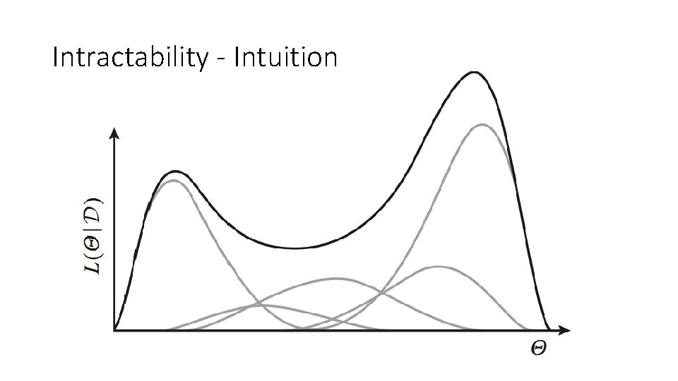 Intractability - Intuition 