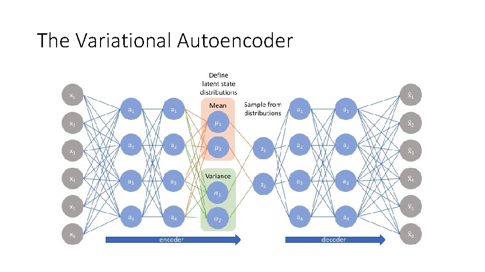 The Variational Autoencoder 