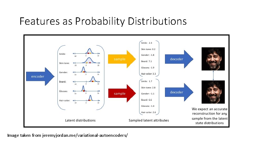 Features as Probability Distributions Image taken from jeremyjordan. me/variational-autoencoders/ 