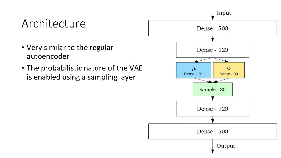 Architecture • Very similar to the regular autoencoder • The probabilistic nature of the