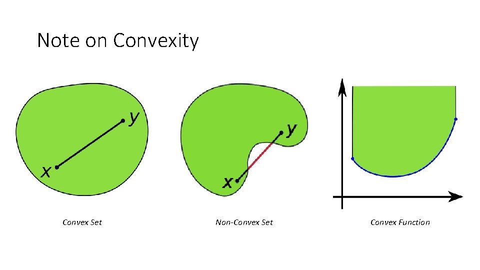 Note on Convexity Convex Set Non-Convex Set Convex Function 