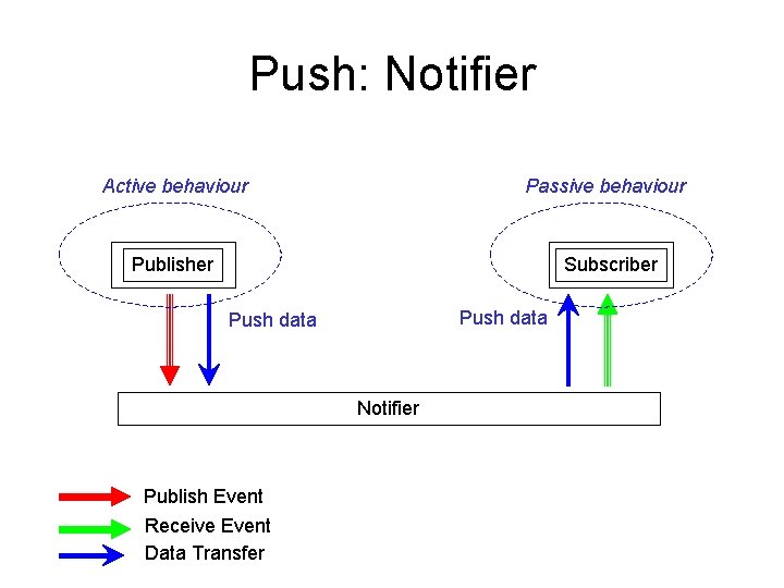 Push: Notifier Active behaviour Passive behaviour Publisher Subscriber Push data Notifier Publish Event Receive