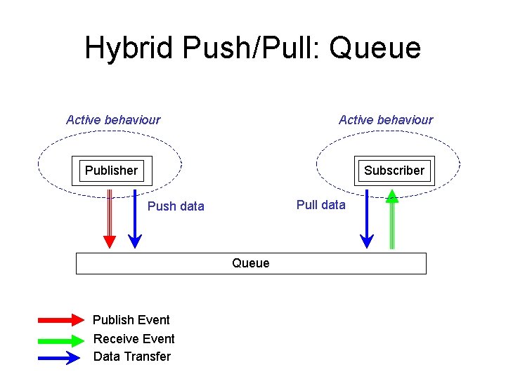 Hybrid Push/Pull: Queue Active behaviour Publisher Subscriber Pull data Push data Queue Publish Event