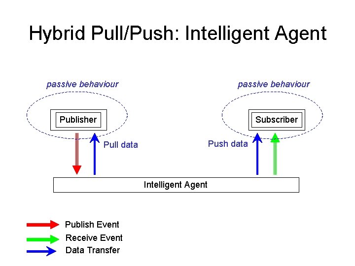 Hybrid Pull/Push: Intelligent Agent passive behaviour Publisher Subscriber Push data Pull data Intelligent Agent