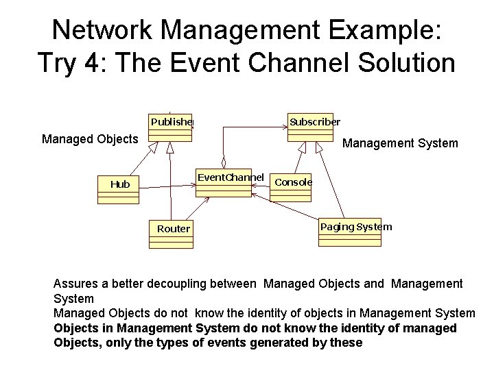 Network Management Example: Try 4: The Event Channel Solution Subscriber Publisher Managed Objects Management