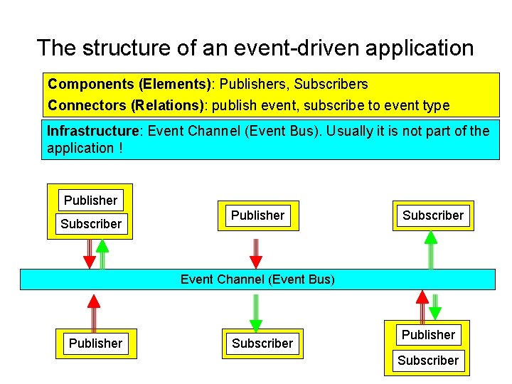 The structure of an event-driven application Components (Elements): Publishers, Subscribers Connectors (Relations): publish event,