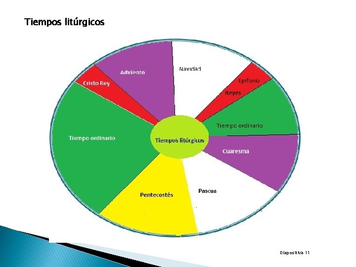 Tiempos litúrgicos Diapositiva 11 