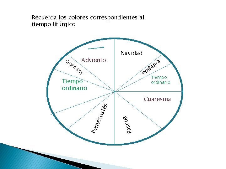 Recuerda los colores correspondientes al tiempo litúrgico Re y e d Tiempo ordinario m