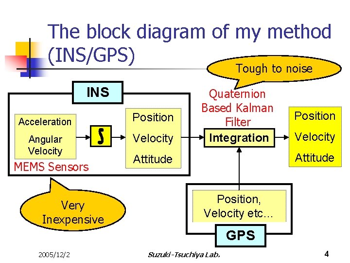 The block diagram of my method (INS/GPS) Tough to noise INS Acceleration Angular Velocity