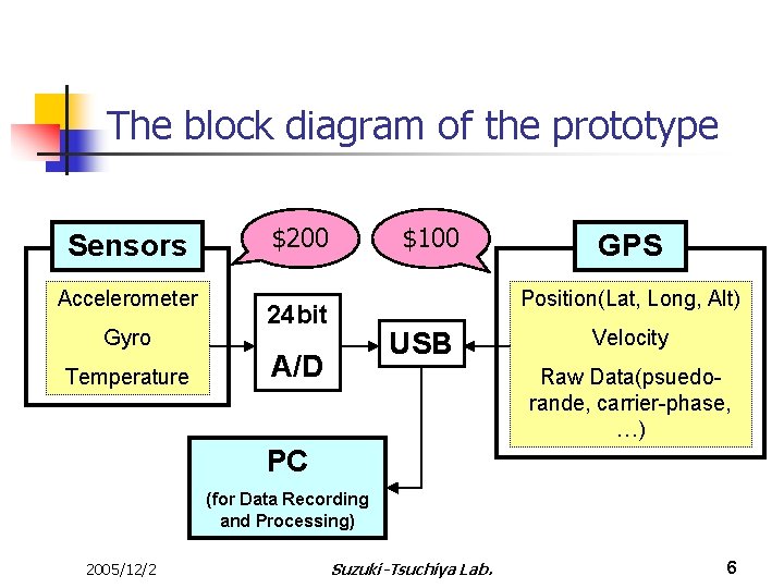 The block diagram of the prototype Sensors Accelerometer Gyro Temperature $200 $100 GPS Position(Lat,