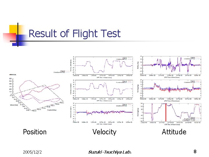 Result of Flight Test Position 2005/12/2 Velocity Suzuki-Tsuchiya Lab. Attitude 8 