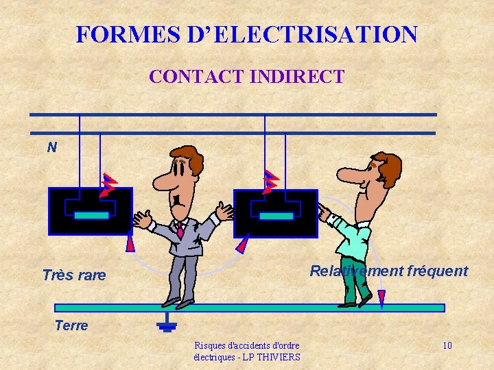 FORMES D’ELECTRISATION CONTACT INDIRECT N Relativement fréquent Très rare Terre Risques d'accidents d'ordre électriques