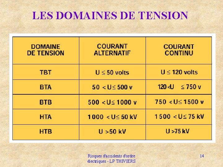 LES DOMAINES DE TENSION Risques d'accidents d'ordre électriques - LP THIVIERS 14 