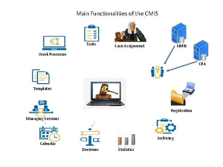 Main Functionalities of the CMIS Tasks KBRIS Case Assignment Work Processes CRA Templates Registration