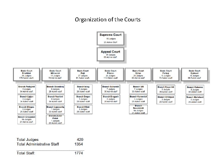 Organization of the Courts 