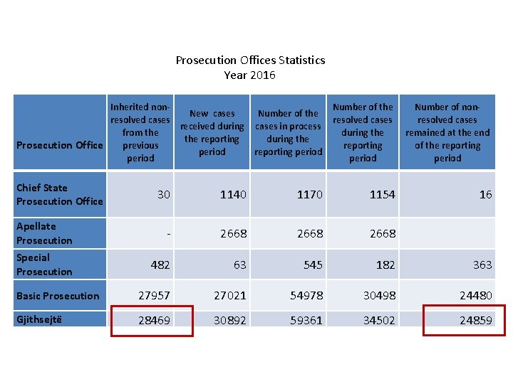 Prosecution Offices Statistics Year 2016 Inherited non. New cases Number of the resolved cases