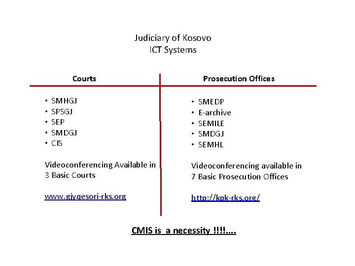 Judiciary of Kosovo ICT Systems Courts • • • SMHGJ SPSGJ SEP SMDGJ CIS