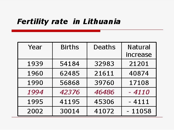 Fertility rate in Lithuania Year Births Deaths 1939 54184 32983 Natural increase 21201 1960 Fertility rate in Lithuania Year Births Deaths 1939 54184 32983 Natural increase 21201 1960
