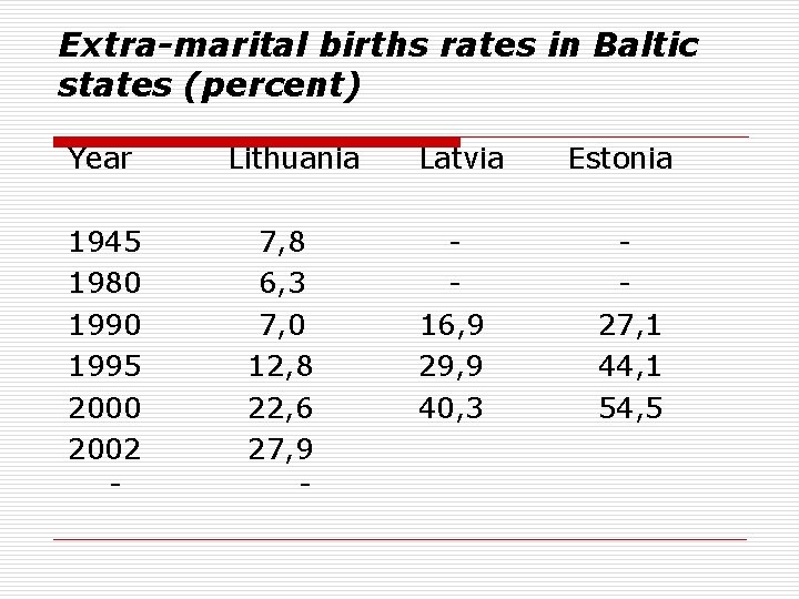 Extra-marital births rates in Baltic states (percent) Year 1945 1980 1995 2000 2002 - Extra-marital births rates in Baltic states (percent) Year 1945 1980 1995 2000 2002 -