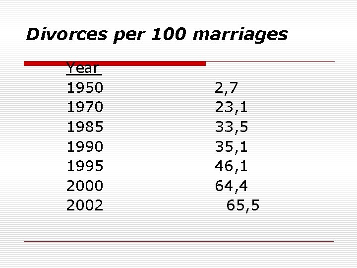 Divorces per 100 marriages Year 1950 1970 1985 1990 1995 2000 2002 2, 7 Divorces per 100 marriages Year 1950 1970 1985 1990 1995 2000 2002 2, 7