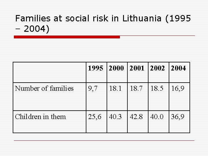 Families at social risk in Lithuania (1995 – 2004) 1995 2000 2001 2002 2004 Families at social risk in Lithuania (1995 – 2004) 1995 2000 2001 2002 2004