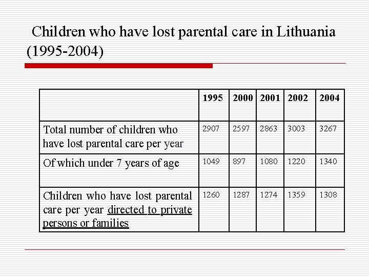 Children who have lost parental care in Lithuania (1995 -2004) 1995 2000 2001 2002 Children who have lost parental care in Lithuania (1995 -2004) 1995 2000 2001 2002