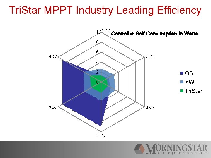 Tri. Star MPPT Industry Leading Efficiency 1012 V Controller Self Consumption in Watts 8