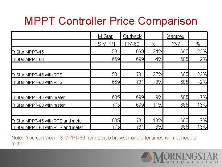 MPPT Controller Price Comparison M Star Outback TS MPPT FM-60 Xantrex % XW %
