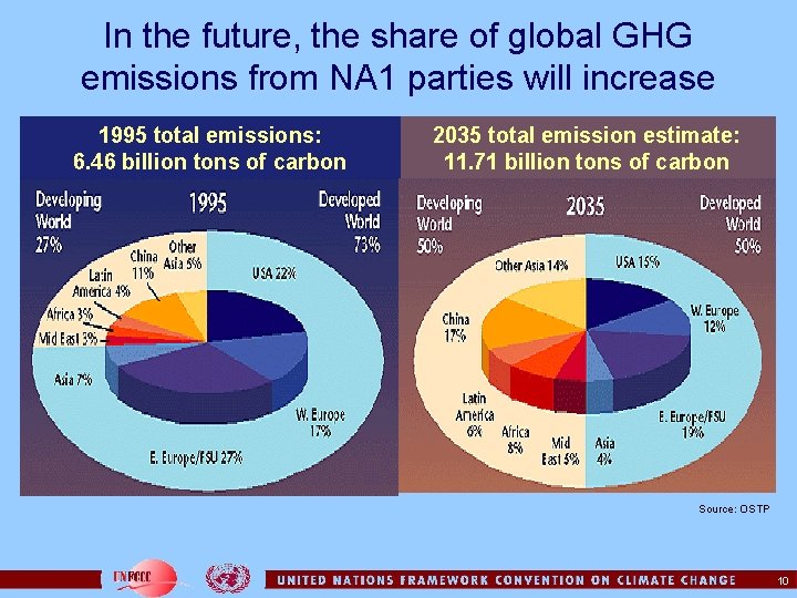 In the future, the share of global GHG emissions from NA 1 parties will