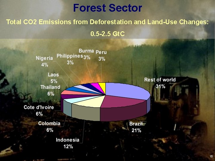 Forest Sector Total CO 2 Emissions from Deforestation and Land-Use Changes: 0. 5 -2.