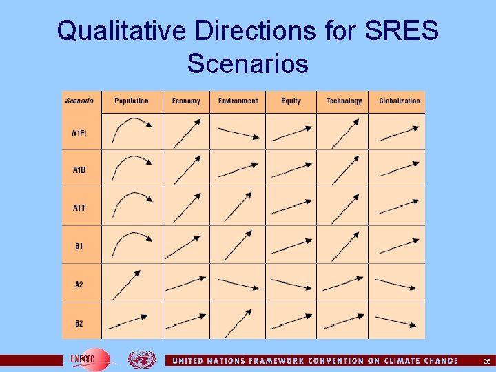 Qualitative Directions for SRES Scenarios 25 