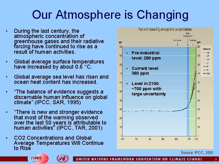 Our Atmosphere is Changing • • • During the last century, the atmospheric concentration