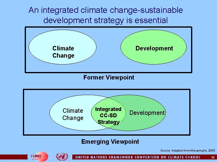 An integrated climate change-sustainable development strategy is essential Climate Change Development Former Viewpoint Climate