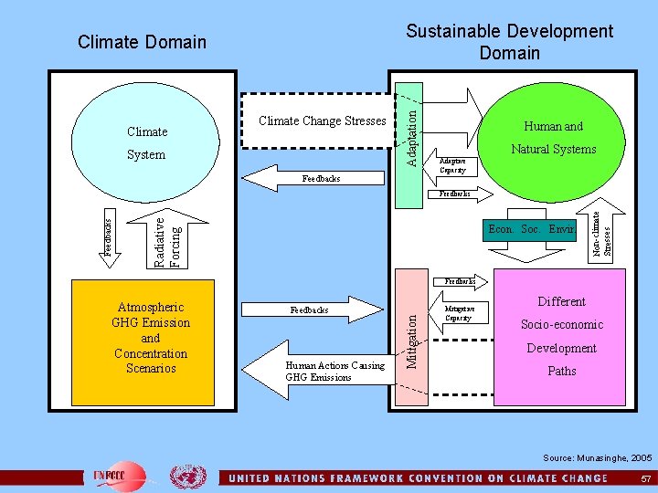 Climate Change Stresses System Adaptation Sustainable Development Domain Climate Domain Feedbacks Human and Natural