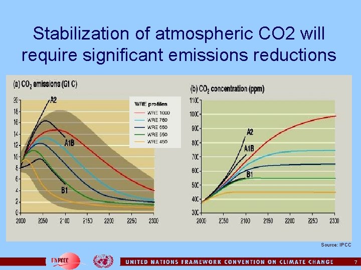 Stabilization of atmospheric CO 2 will require significant emissions reductions Source: IPCC 7 